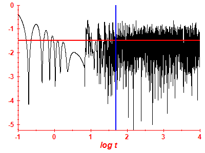 Survival probability log